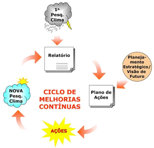 Pesquisa de Clima e o ciclo de melhorias contínuas